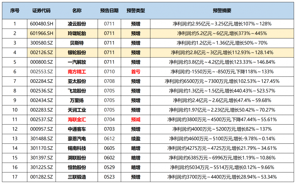 金年会财报掘金丨汽车零部件行业中报预告近9成预喜！这两家细分龙头上半年净利预增均