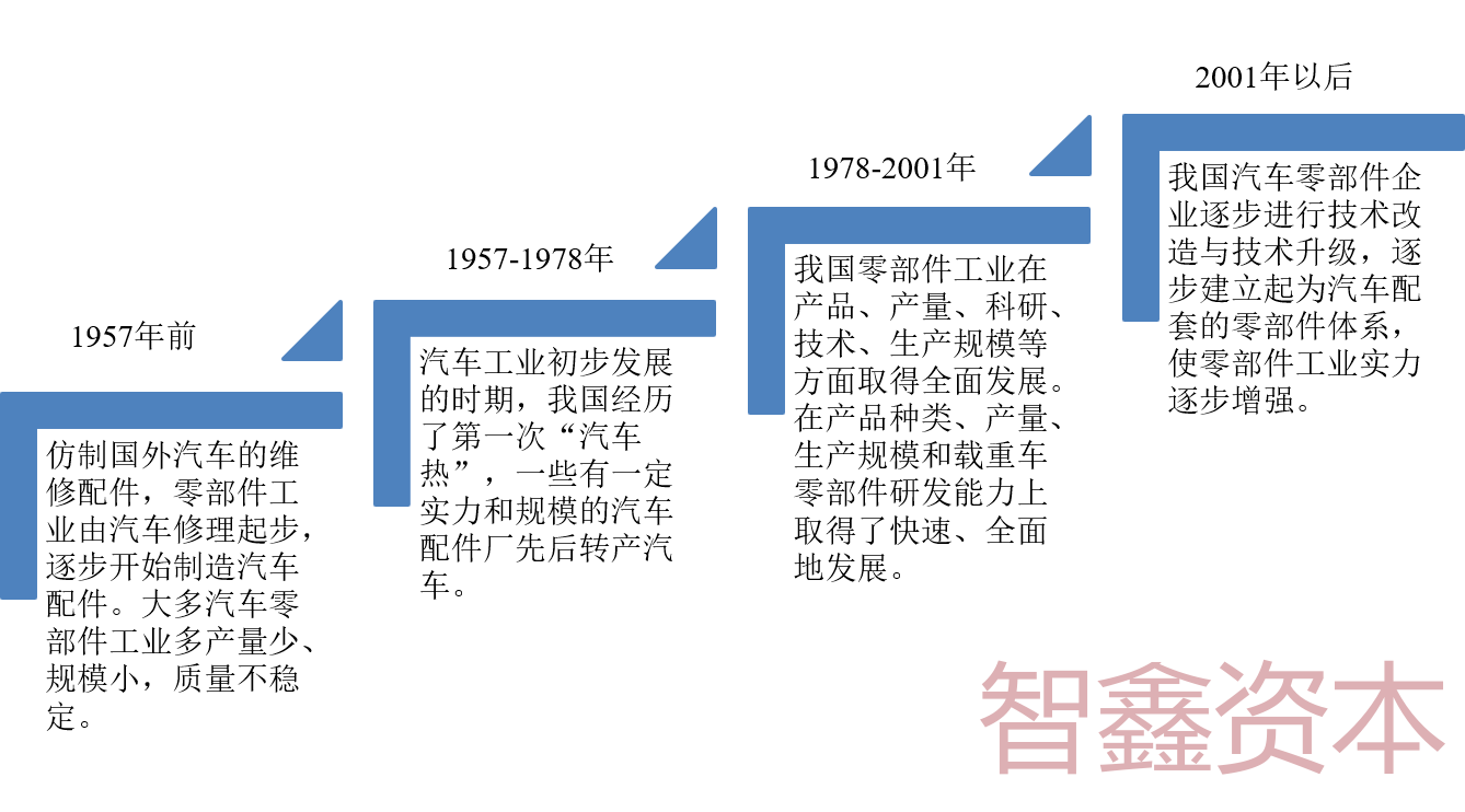 金年会APP汽车零部件行业简析