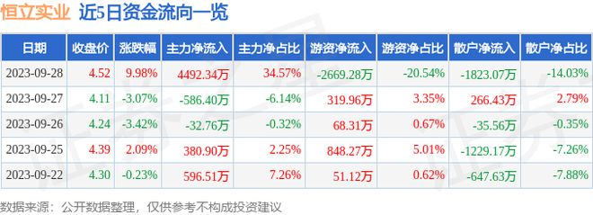 金年会官网9月28日恒立实业涨停分析：汽车零部件新能源车零部件新能源汽车概念热股