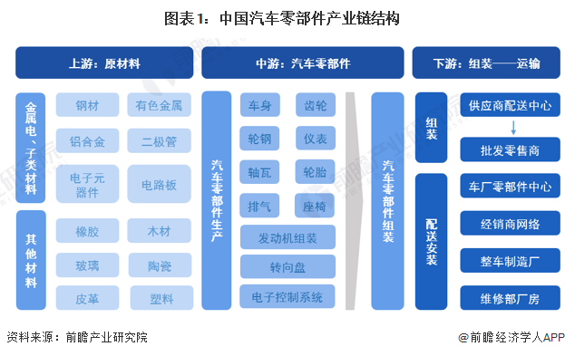 【干货】汽车零部件行业产业链全景梳理及区域热力地图金年会官网