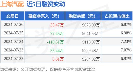 金年会金字招牌信誉至上上海汽配：7月26