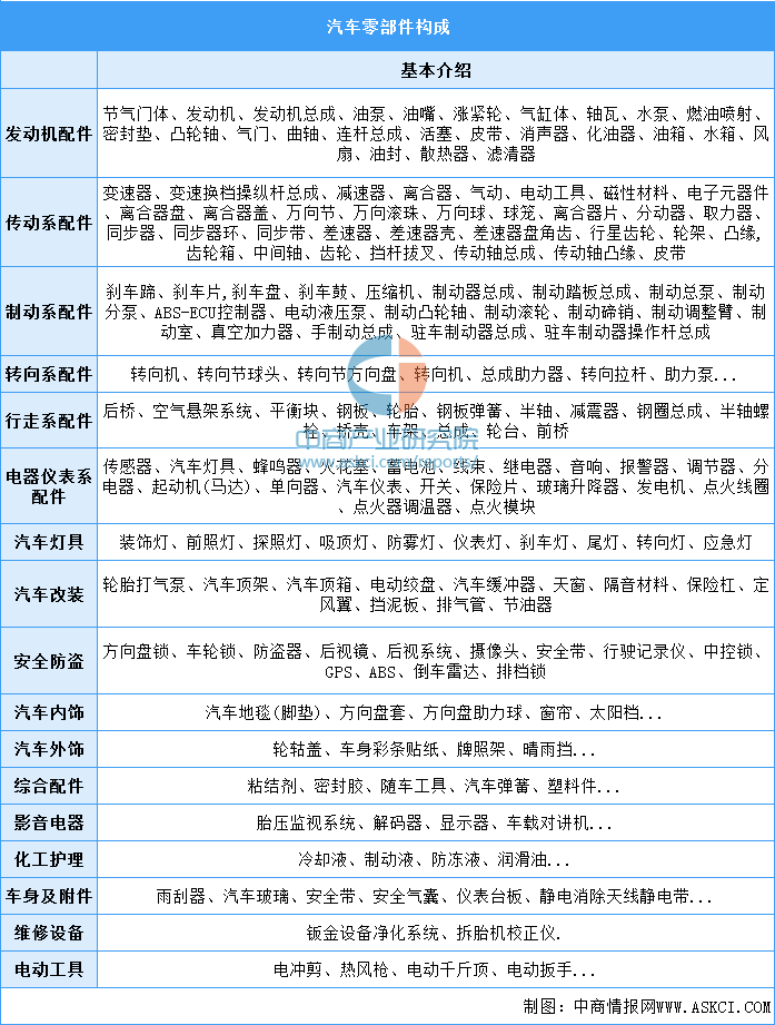 2022年中国汽车零部件市场现状及发展趋